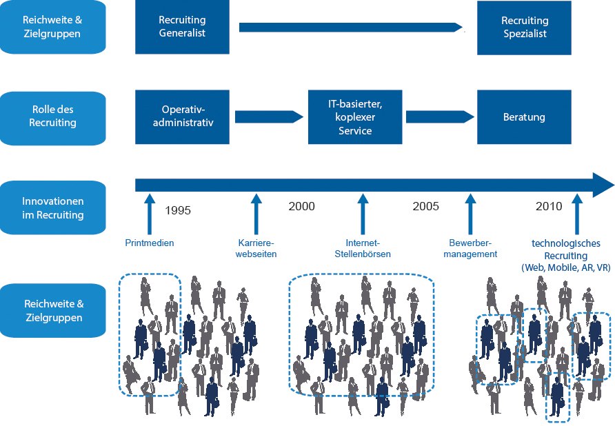 Entwicklung des Recruiting