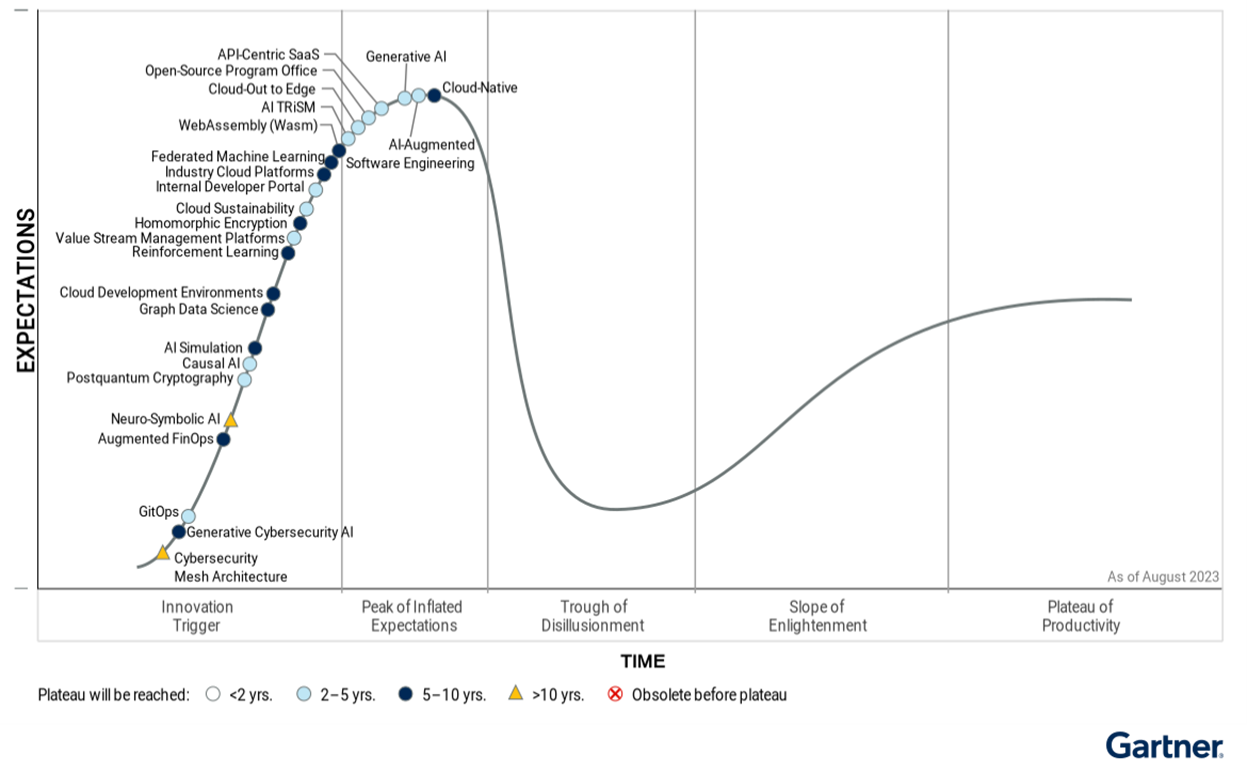 Gartner Hype Cycle – Generative AI: The Launchpad for Innovation ...